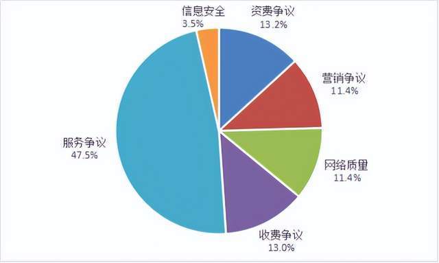 工信部 今年第二季度,基礎電信企業(yè)中,中國移動被用戶申訴最多